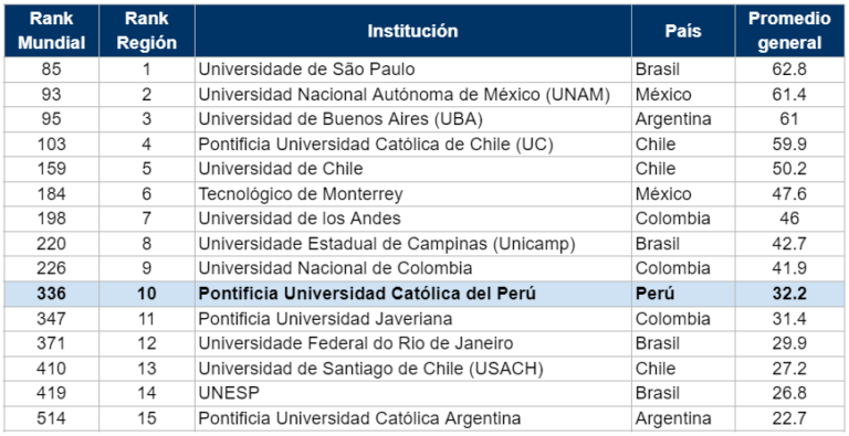 QS World University Ranking 2024: La PUCP Consolida Su Liderazgo ...